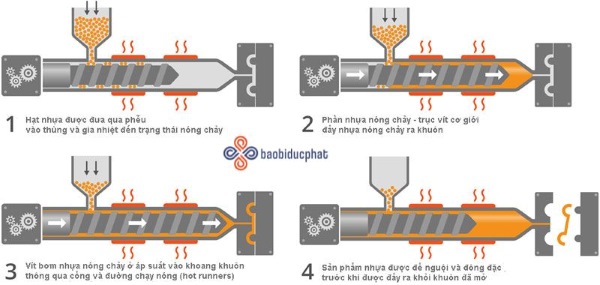 Quy trình sản xuất chai nhựa HDPE