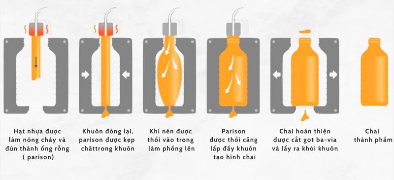 Phương pháp sản xuất chai nhựa